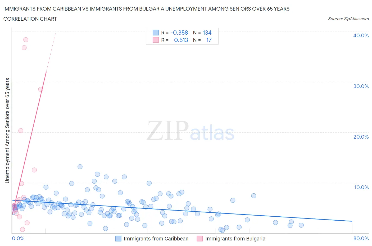 Immigrants from Caribbean vs Immigrants from Bulgaria Unemployment Among Seniors over 65 years