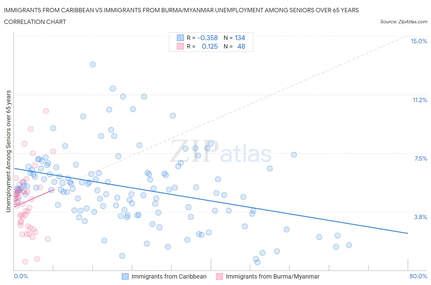 Immigrants from Caribbean vs Immigrants from Burma/Myanmar Unemployment Among Seniors over 65 years