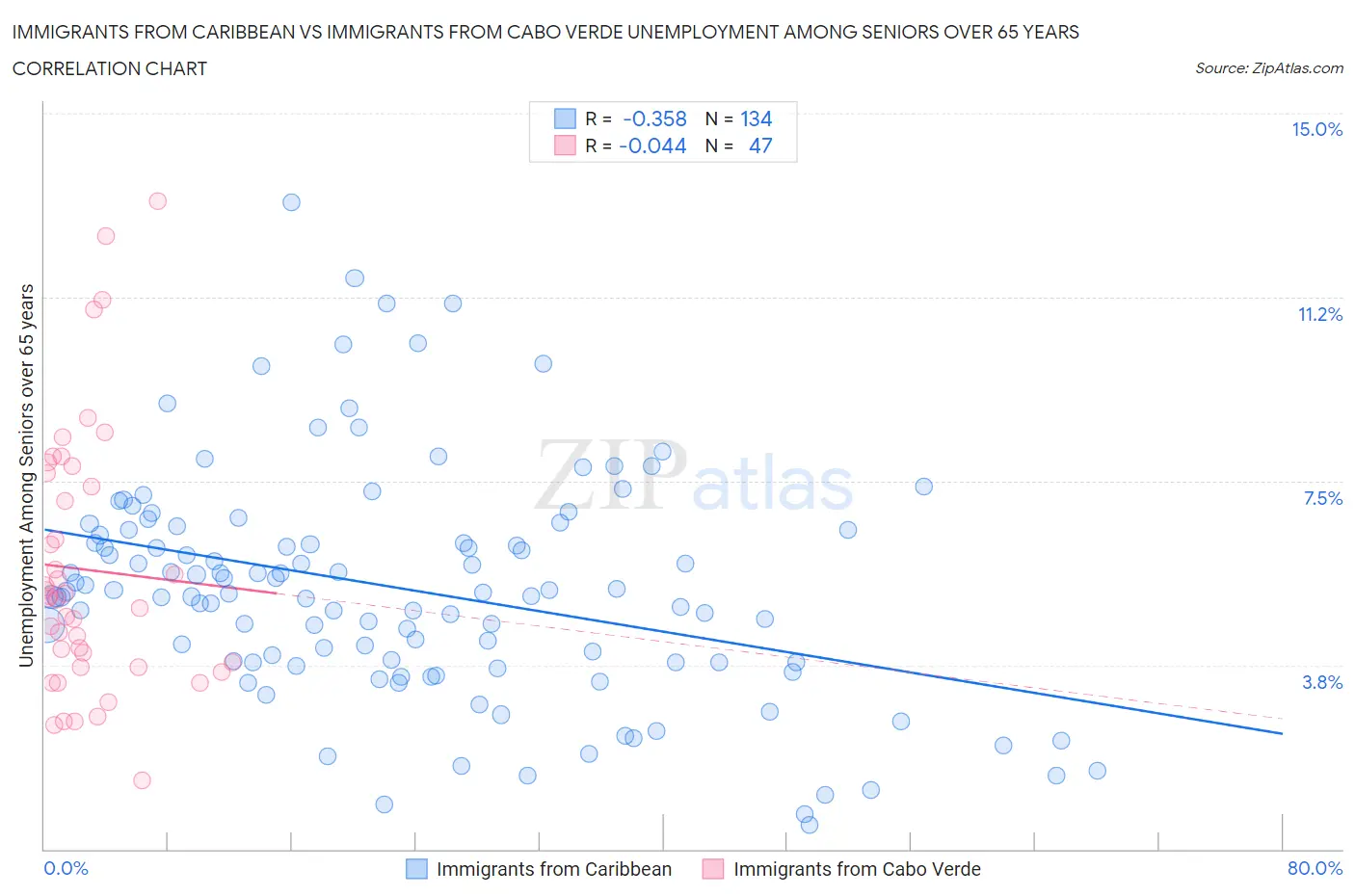 Immigrants from Caribbean vs Immigrants from Cabo Verde Unemployment Among Seniors over 65 years