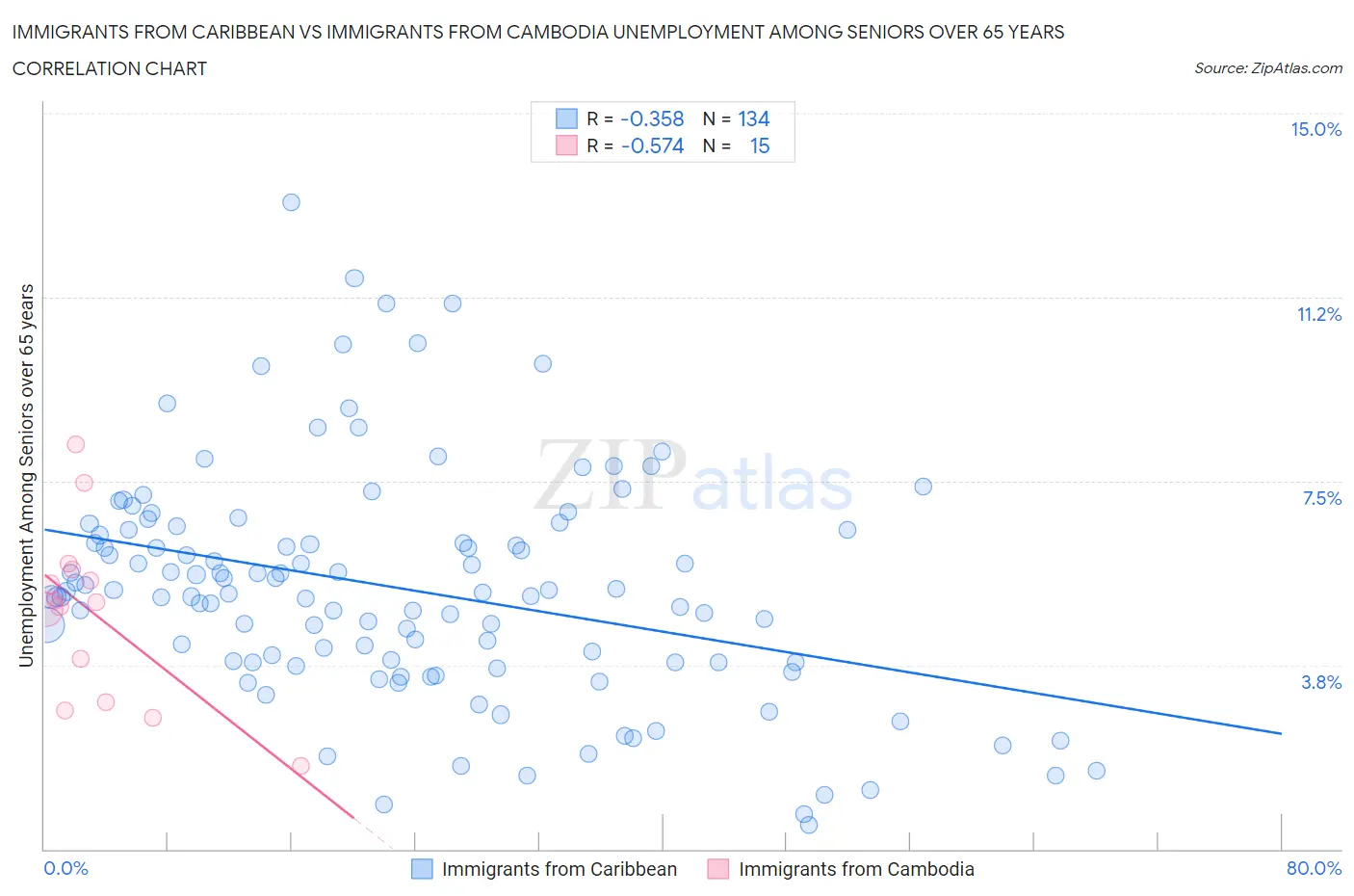 Immigrants from Caribbean vs Immigrants from Cambodia Unemployment Among Seniors over 65 years