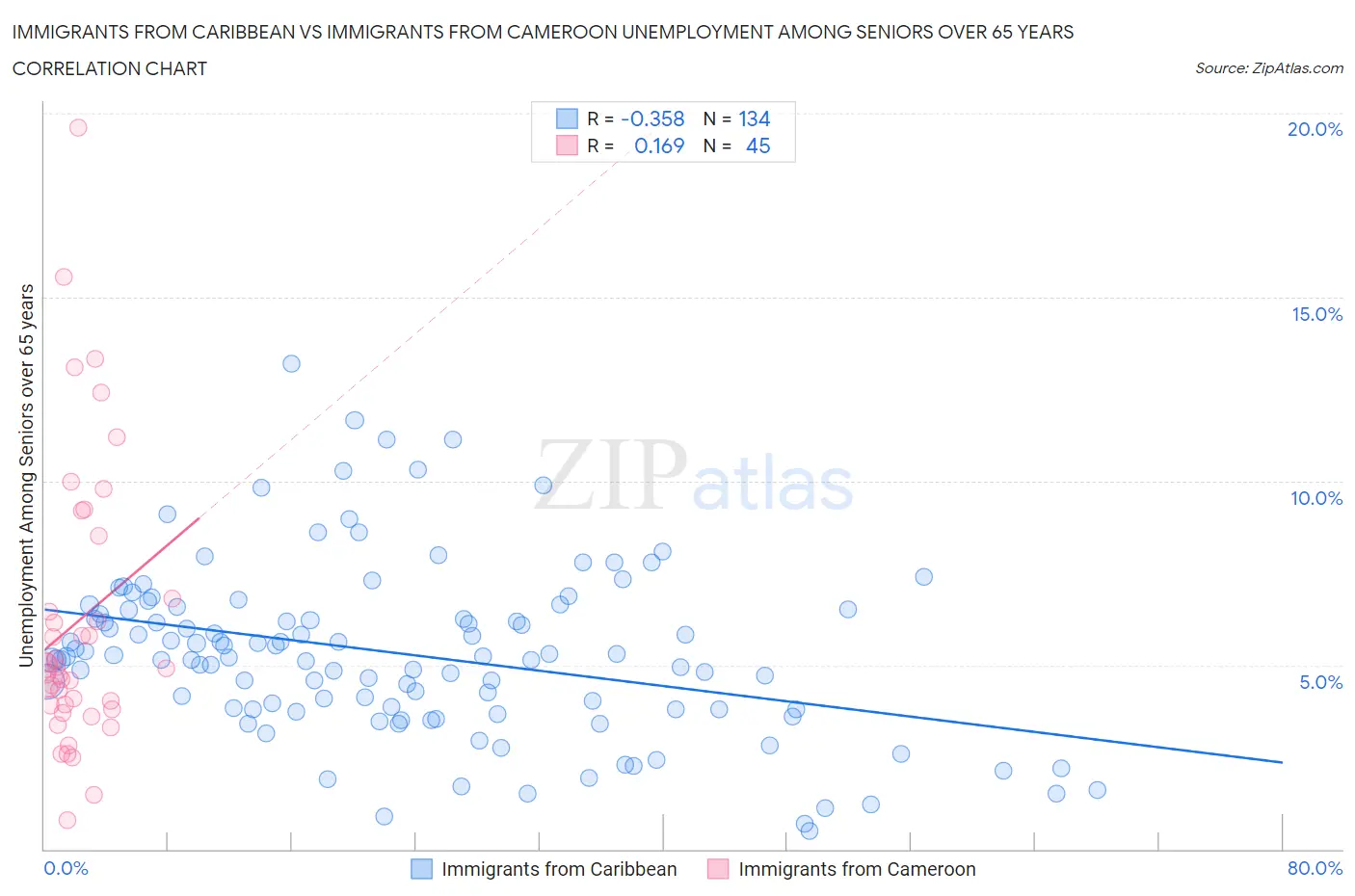Immigrants from Caribbean vs Immigrants from Cameroon Unemployment Among Seniors over 65 years