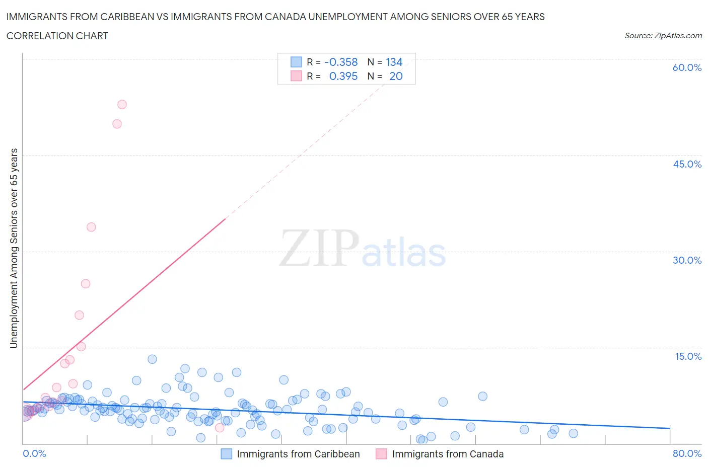 Immigrants from Caribbean vs Immigrants from Canada Unemployment Among Seniors over 65 years