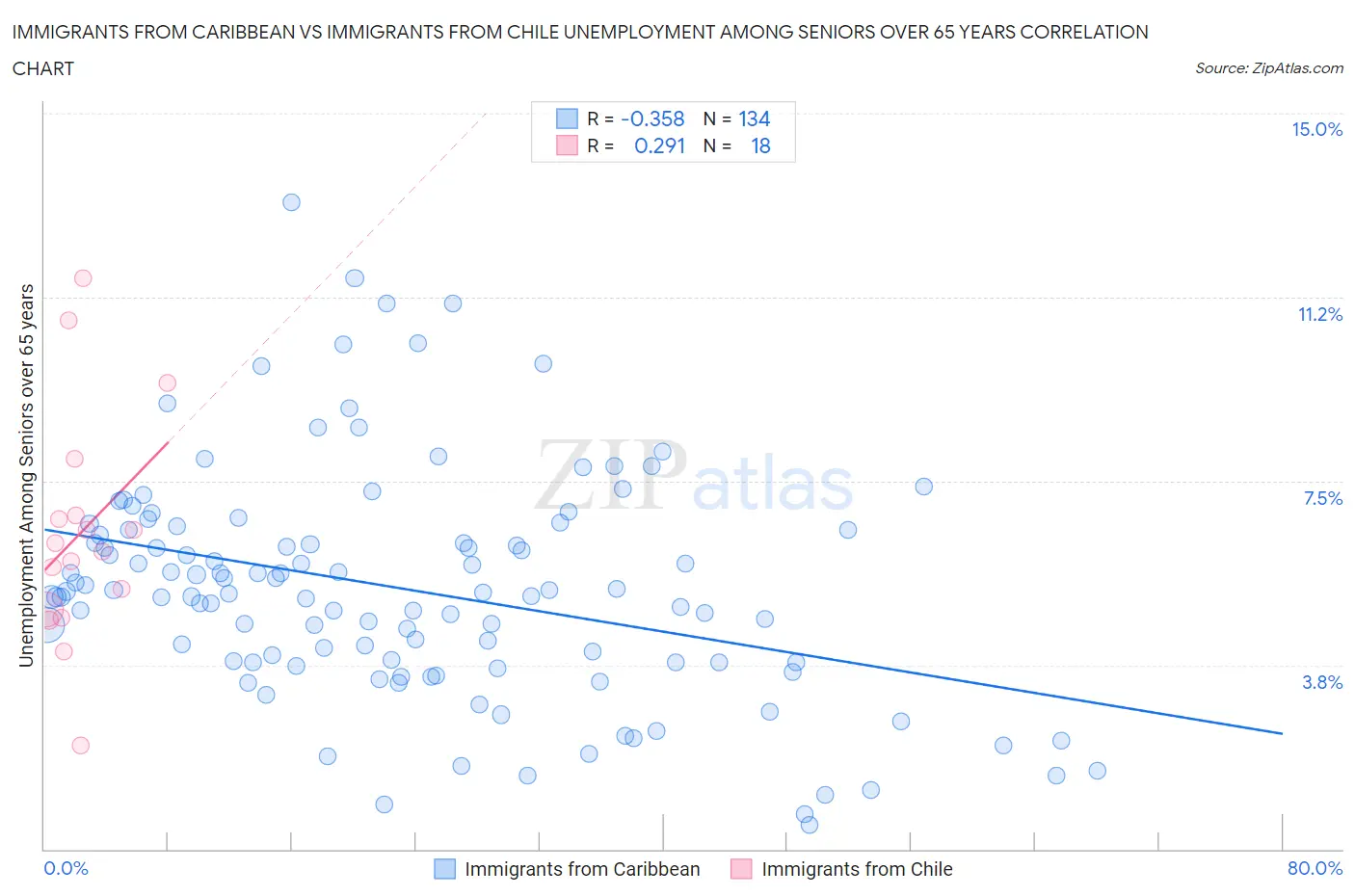Immigrants from Caribbean vs Immigrants from Chile Unemployment Among Seniors over 65 years