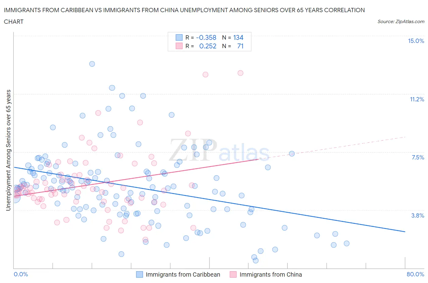 Immigrants from Caribbean vs Immigrants from China Unemployment Among Seniors over 65 years