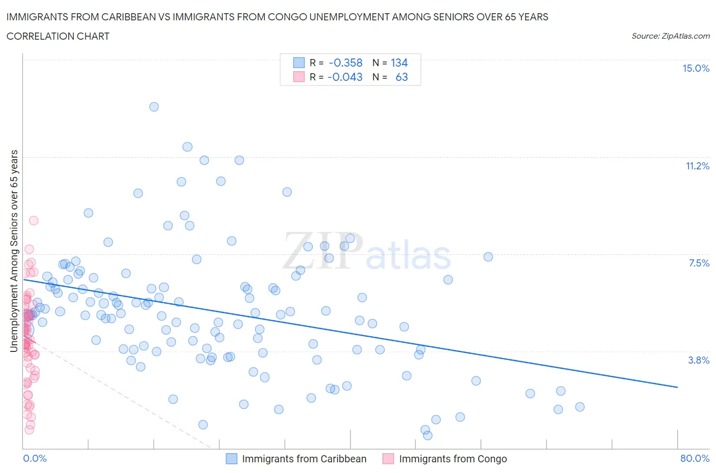 Immigrants from Caribbean vs Immigrants from Congo Unemployment Among Seniors over 65 years