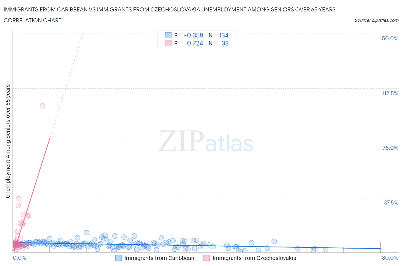 Immigrants from Caribbean vs Immigrants from Czechoslovakia Unemployment Among Seniors over 65 years