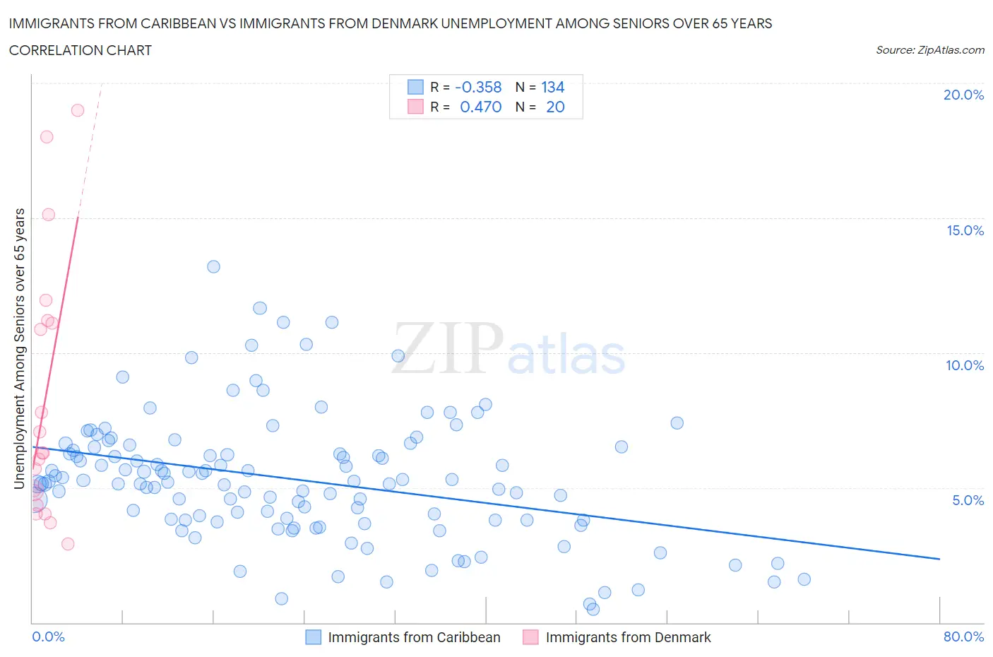 Immigrants from Caribbean vs Immigrants from Denmark Unemployment Among Seniors over 65 years