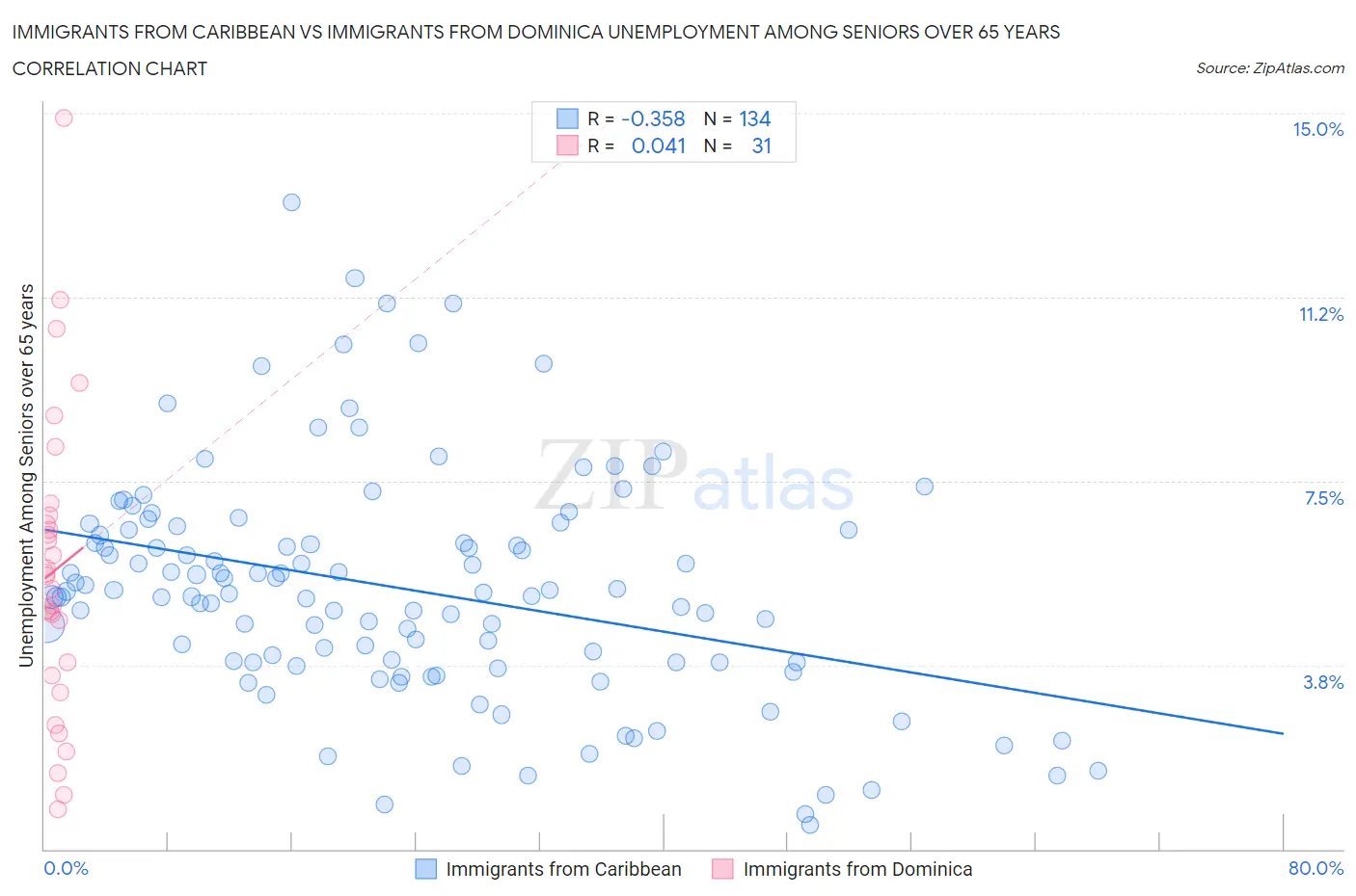 Immigrants from Caribbean vs Immigrants from Dominica Unemployment Among Seniors over 65 years