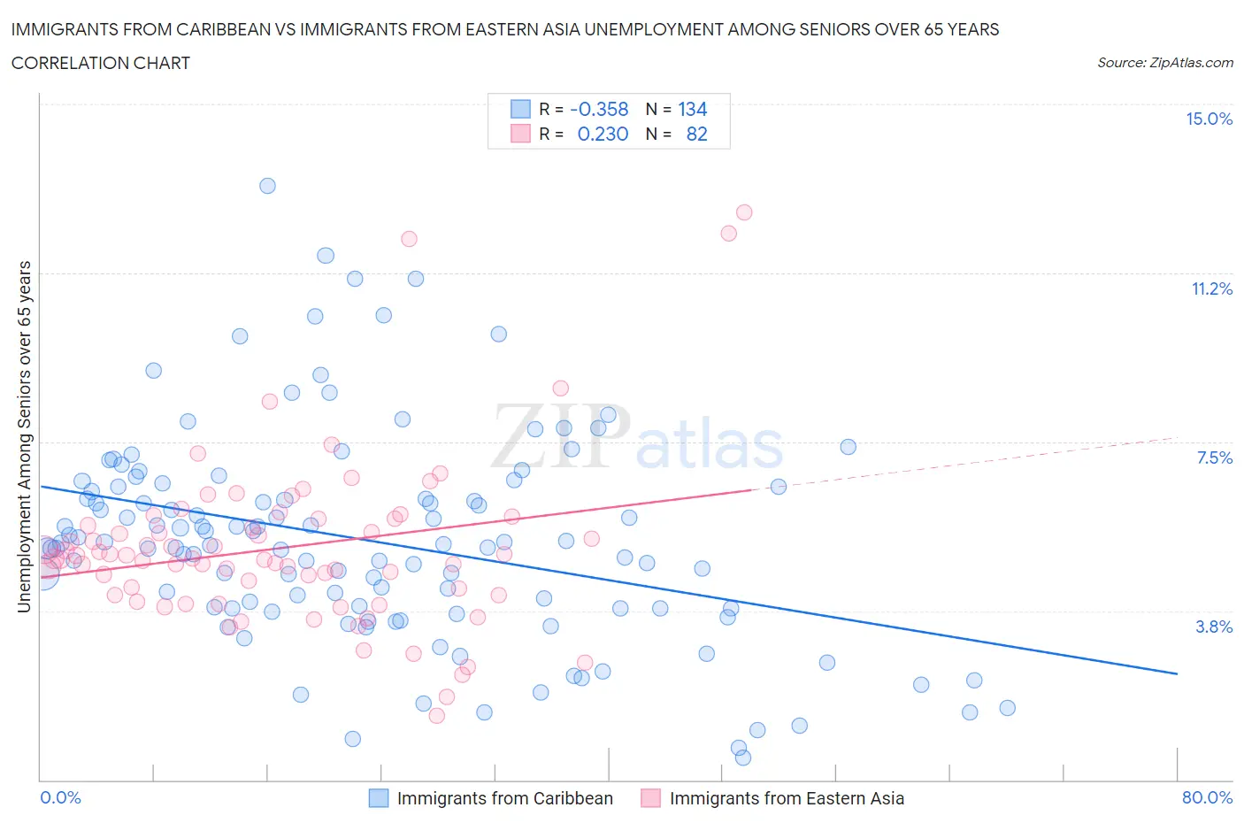 Immigrants from Caribbean vs Immigrants from Eastern Asia Unemployment Among Seniors over 65 years