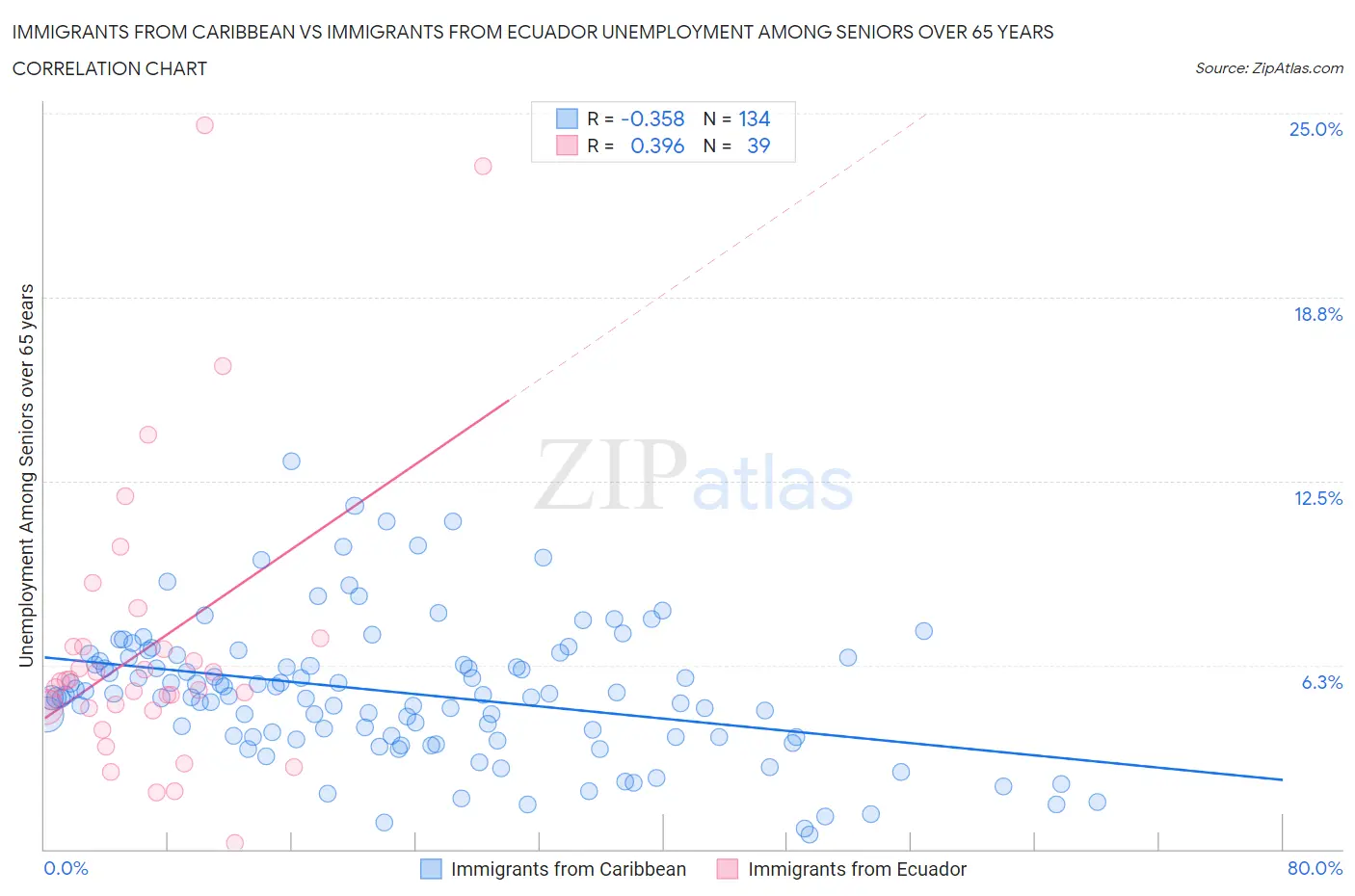 Immigrants from Caribbean vs Immigrants from Ecuador Unemployment Among Seniors over 65 years
