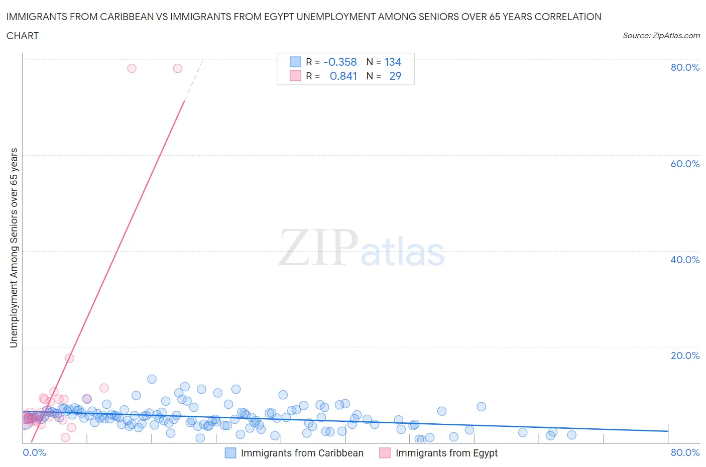 Immigrants from Caribbean vs Immigrants from Egypt Unemployment Among Seniors over 65 years