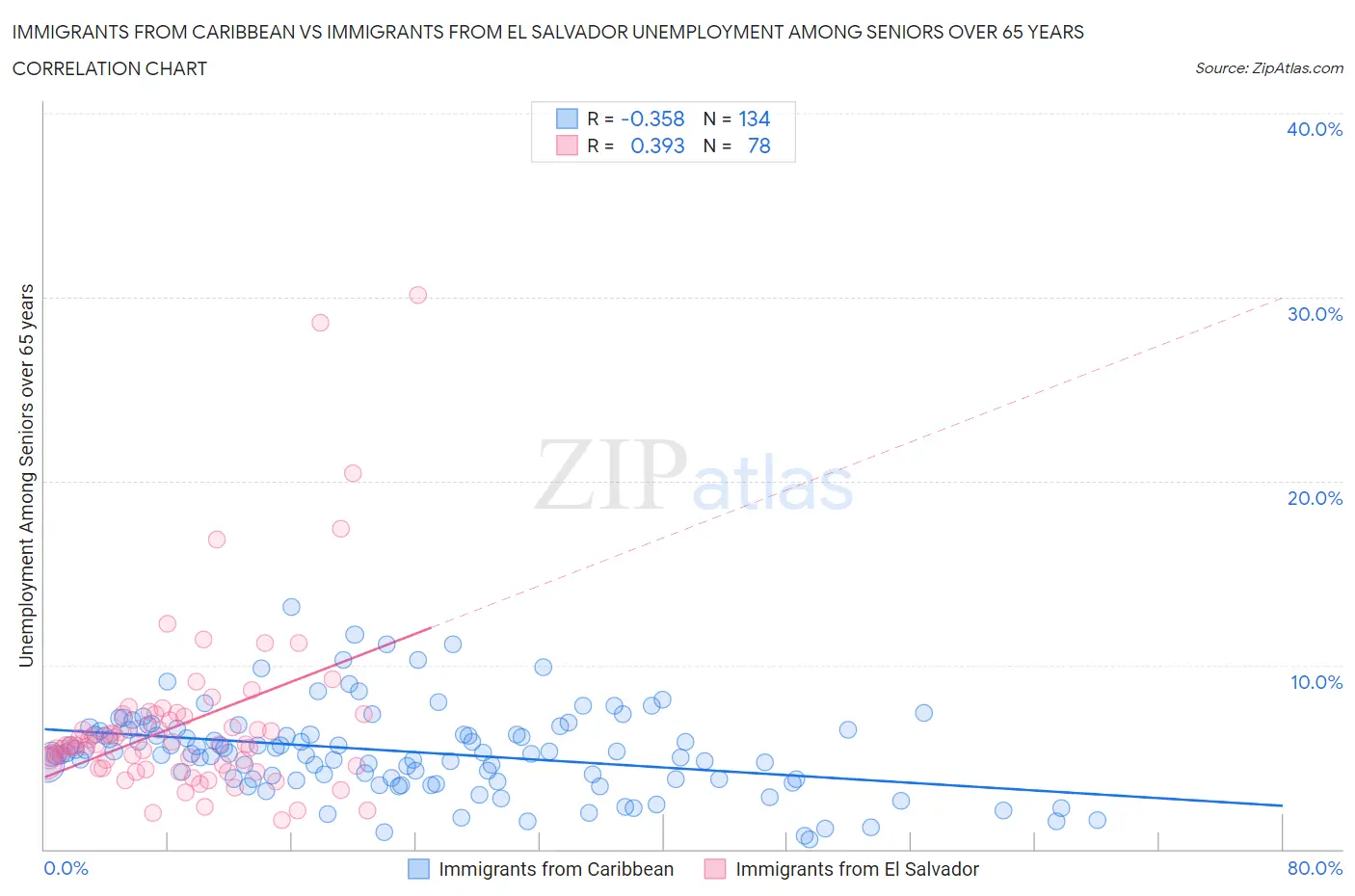 Immigrants from Caribbean vs Immigrants from El Salvador Unemployment Among Seniors over 65 years