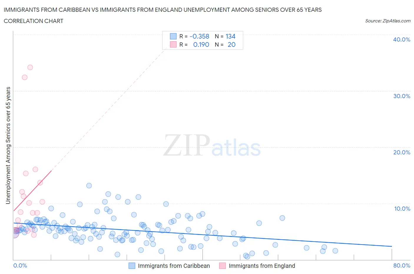 Immigrants from Caribbean vs Immigrants from England Unemployment Among Seniors over 65 years