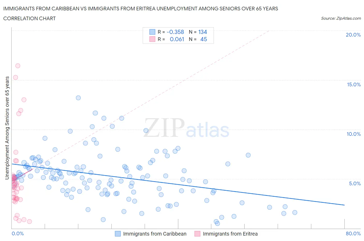 Immigrants from Caribbean vs Immigrants from Eritrea Unemployment Among Seniors over 65 years
