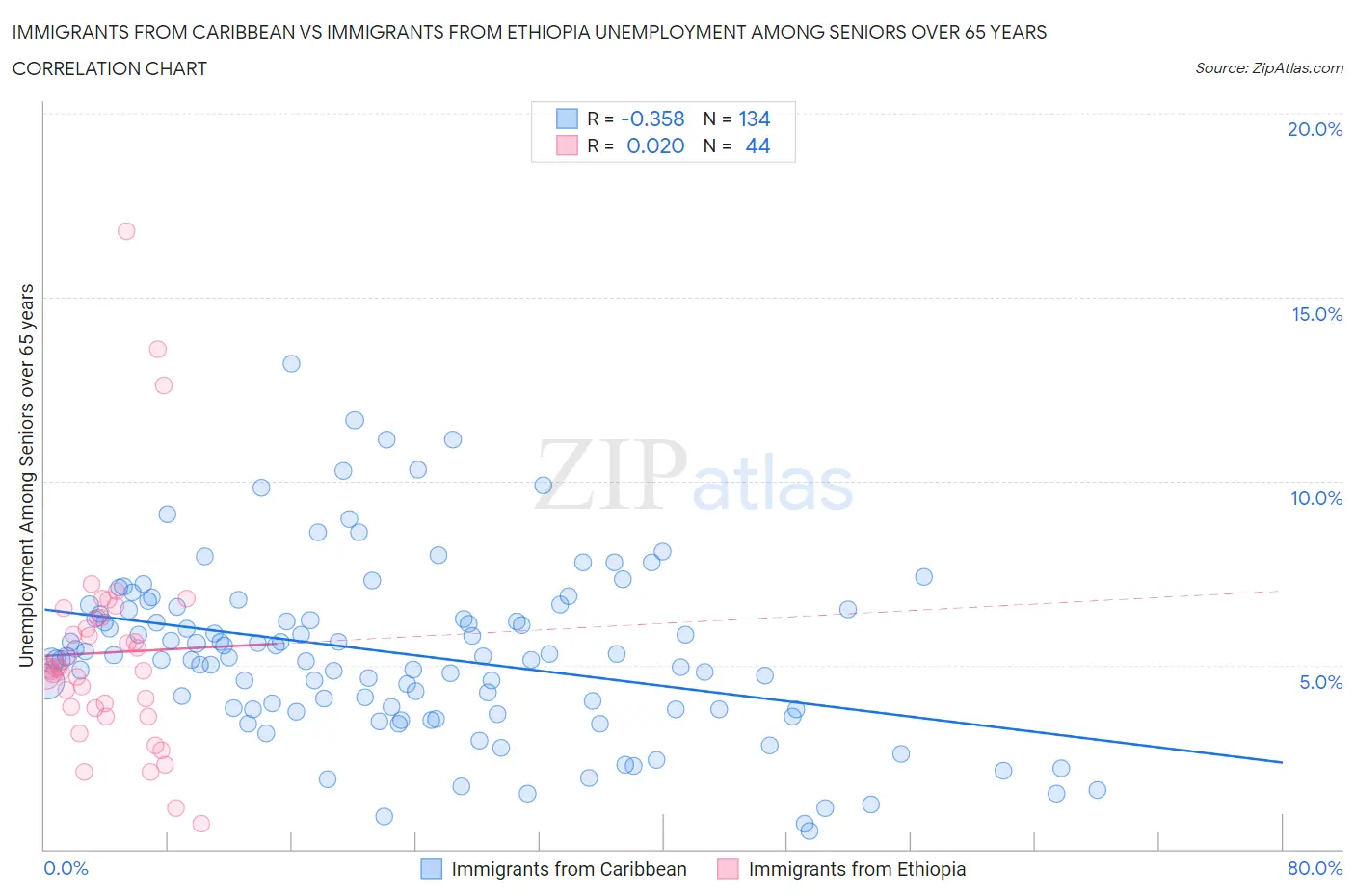 Immigrants from Caribbean vs Immigrants from Ethiopia Unemployment Among Seniors over 65 years