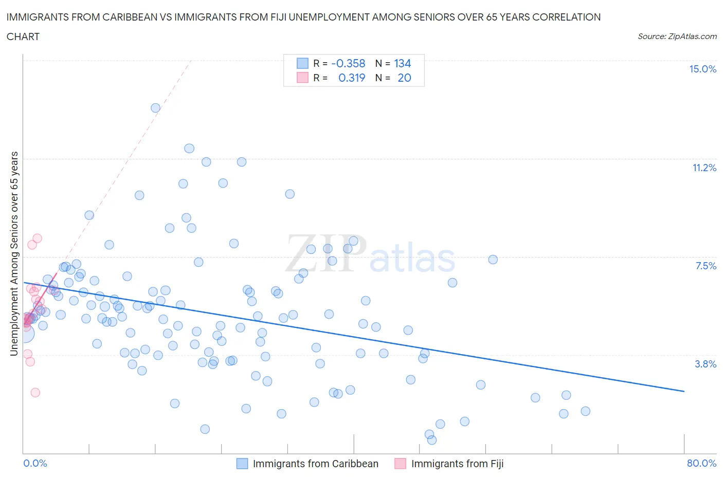 Immigrants from Caribbean vs Immigrants from Fiji Unemployment Among Seniors over 65 years