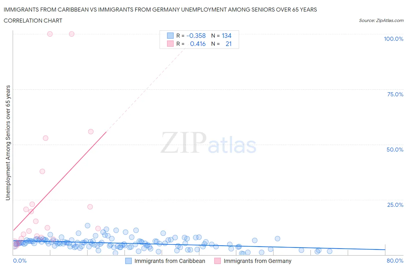 Immigrants from Caribbean vs Immigrants from Germany Unemployment Among Seniors over 65 years
