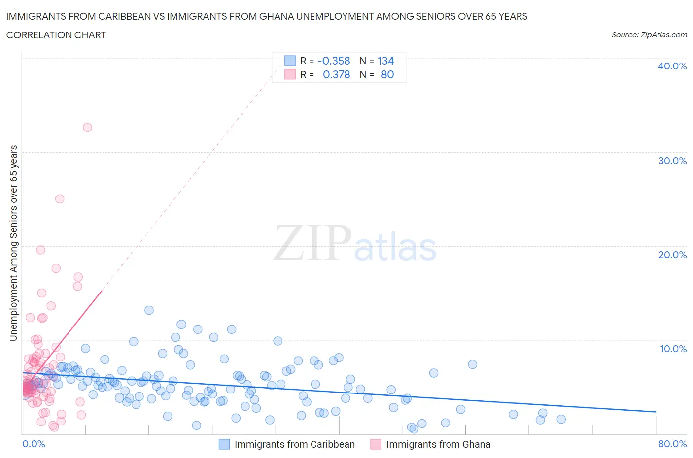 Immigrants from Caribbean vs Immigrants from Ghana Unemployment Among Seniors over 65 years