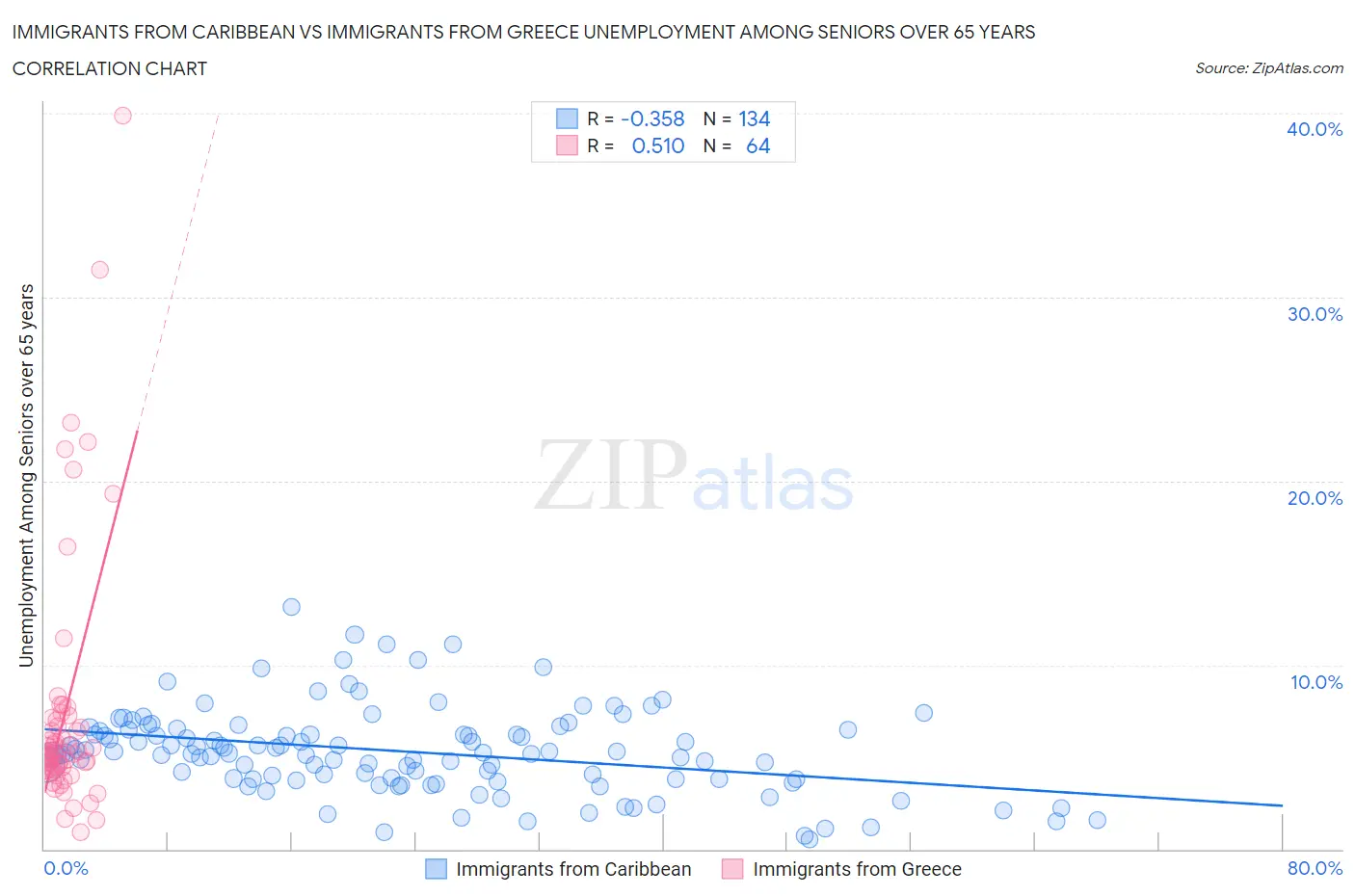 Immigrants from Caribbean vs Immigrants from Greece Unemployment Among Seniors over 65 years