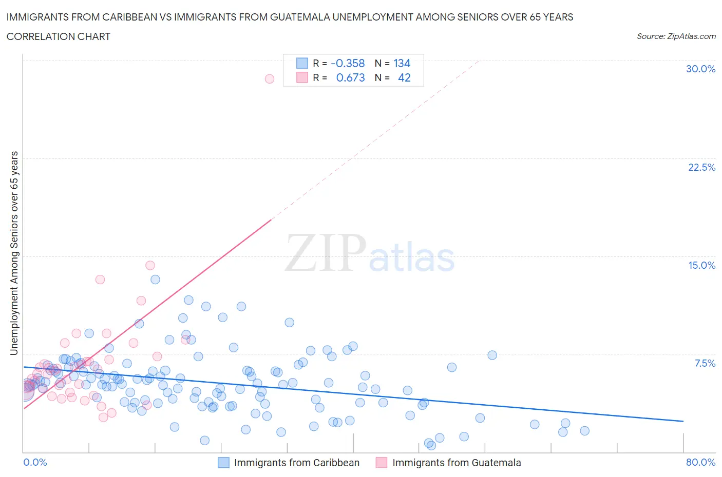 Immigrants from Caribbean vs Immigrants from Guatemala Unemployment Among Seniors over 65 years