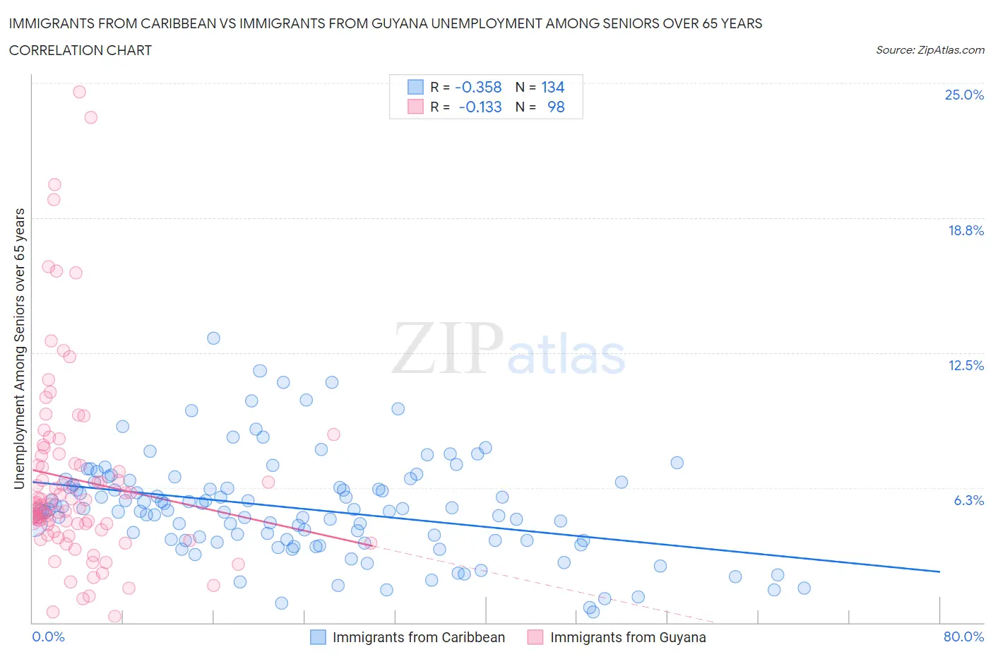 Immigrants from Caribbean vs Immigrants from Guyana Unemployment Among Seniors over 65 years