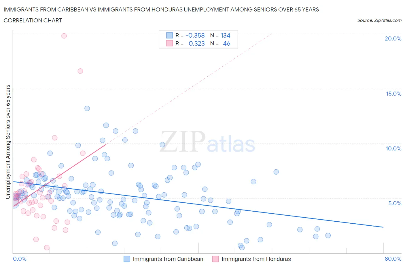 Immigrants from Caribbean vs Immigrants from Honduras Unemployment Among Seniors over 65 years