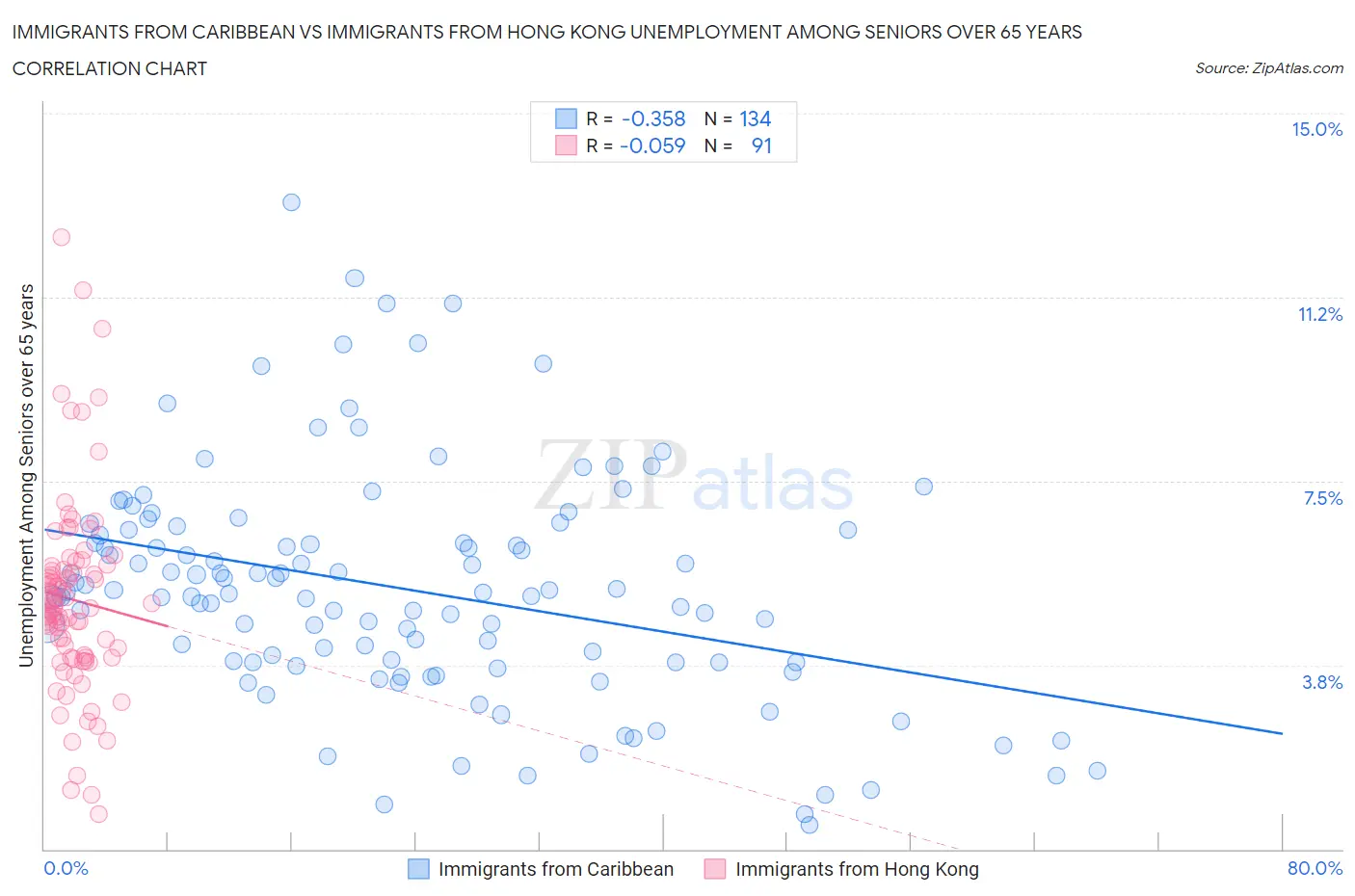 Immigrants from Caribbean vs Immigrants from Hong Kong Unemployment Among Seniors over 65 years