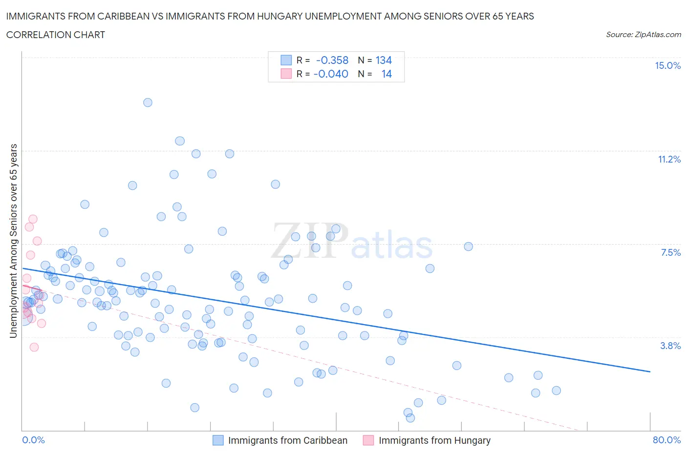 Immigrants from Caribbean vs Immigrants from Hungary Unemployment Among Seniors over 65 years