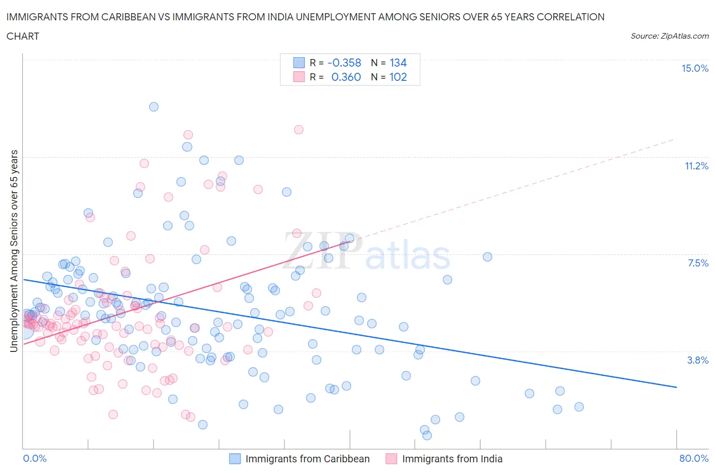 Immigrants from Caribbean vs Immigrants from India Unemployment Among Seniors over 65 years
