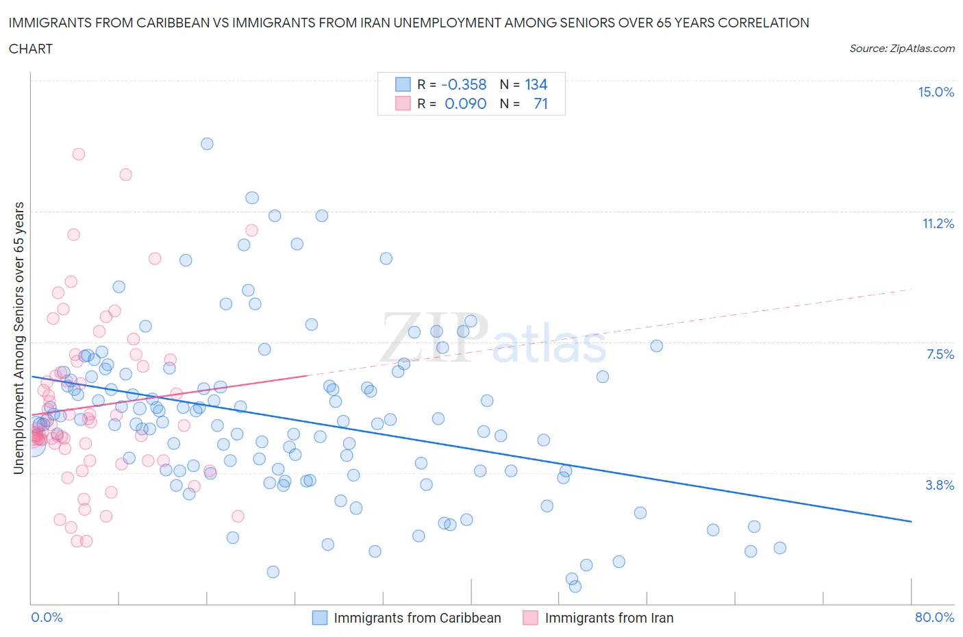 Immigrants from Caribbean vs Immigrants from Iran Unemployment Among Seniors over 65 years