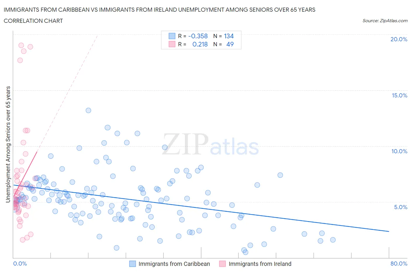 Immigrants from Caribbean vs Immigrants from Ireland Unemployment Among Seniors over 65 years