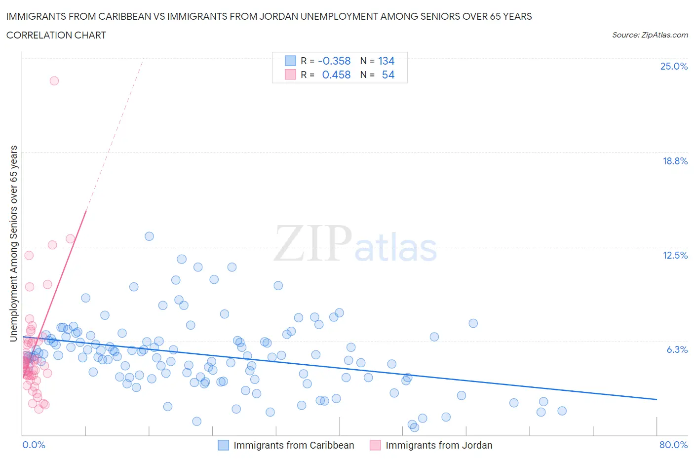 Immigrants from Caribbean vs Immigrants from Jordan Unemployment Among Seniors over 65 years