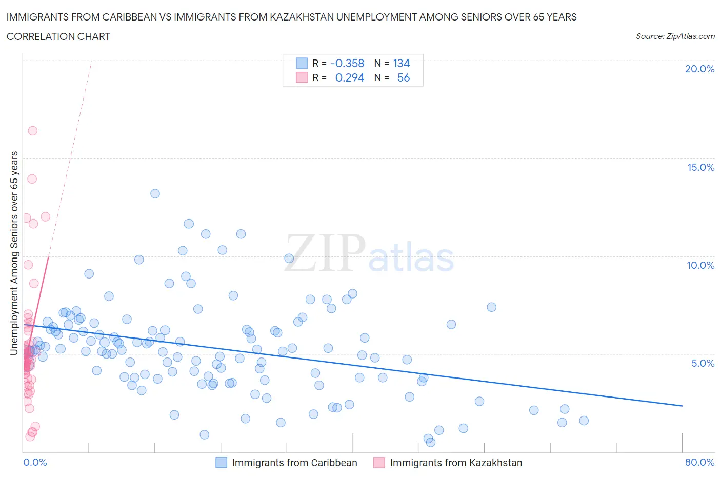 Immigrants from Caribbean vs Immigrants from Kazakhstan Unemployment Among Seniors over 65 years