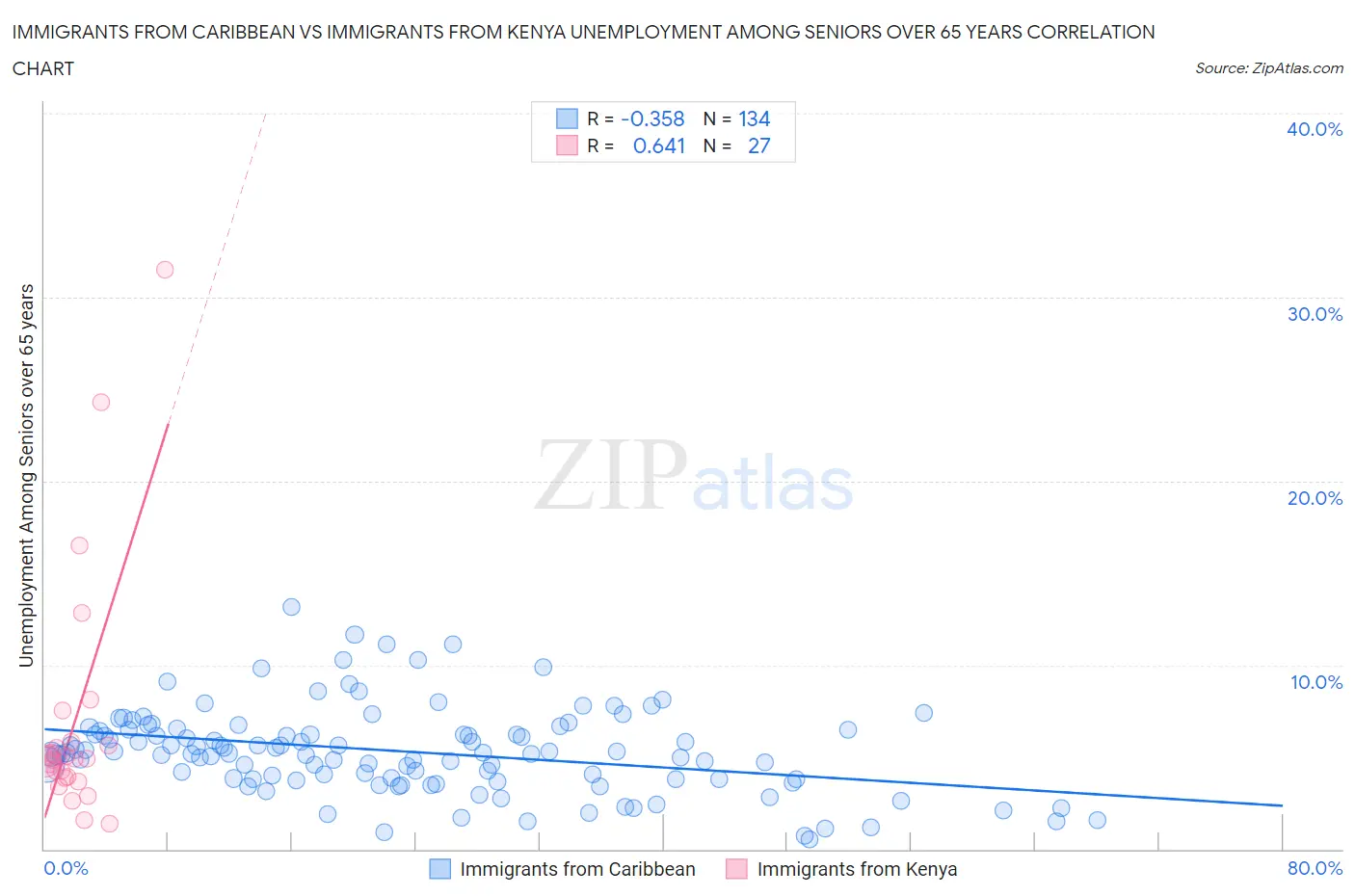 Immigrants from Caribbean vs Immigrants from Kenya Unemployment Among Seniors over 65 years