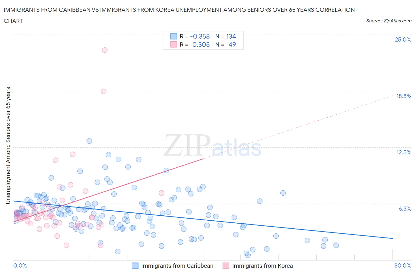 Immigrants from Caribbean vs Immigrants from Korea Unemployment Among Seniors over 65 years