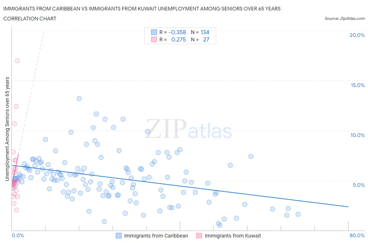 Immigrants from Caribbean vs Immigrants from Kuwait Unemployment Among Seniors over 65 years