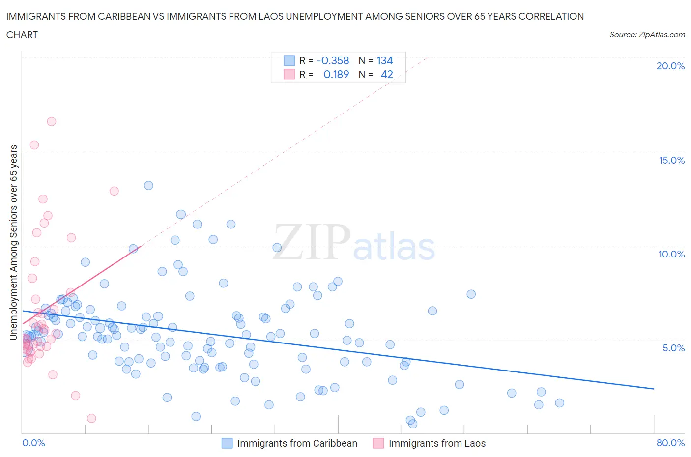 Immigrants from Caribbean vs Immigrants from Laos Unemployment Among Seniors over 65 years