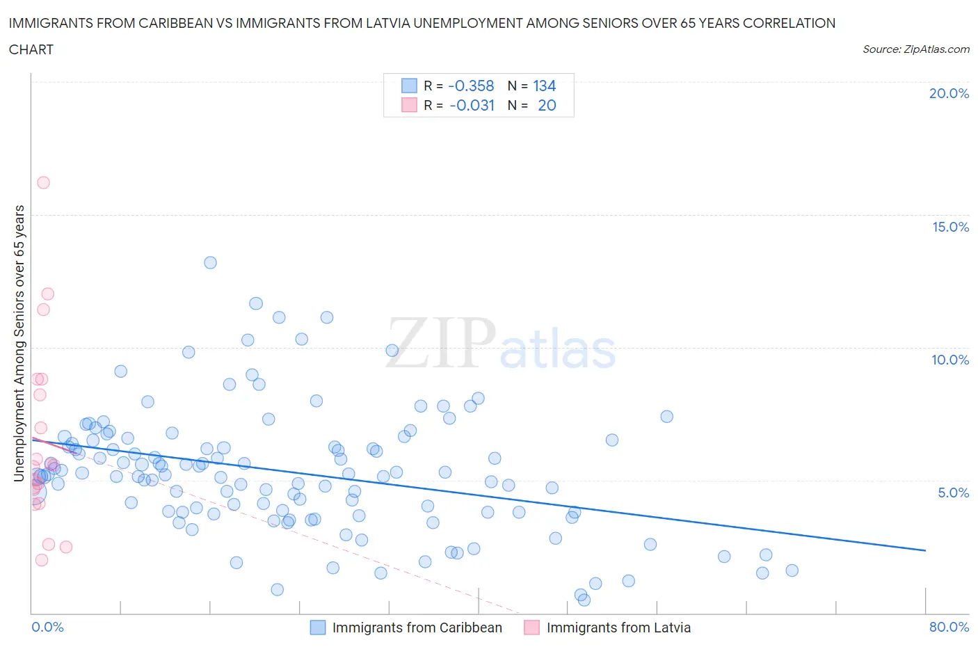 Immigrants from Caribbean vs Immigrants from Latvia Unemployment Among Seniors over 65 years