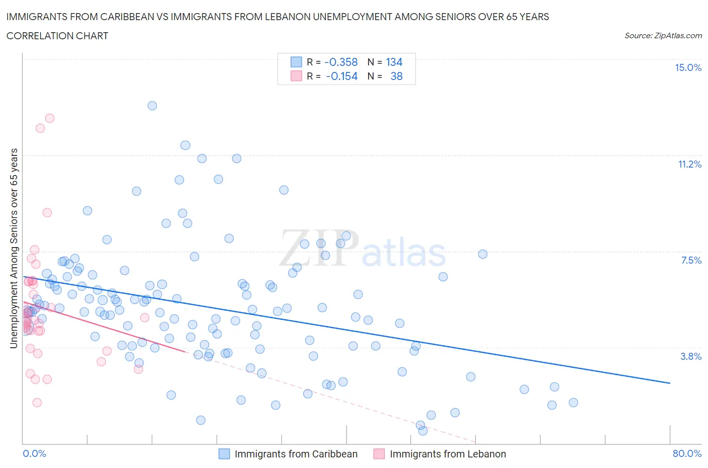 Immigrants from Caribbean vs Immigrants from Lebanon Unemployment Among Seniors over 65 years