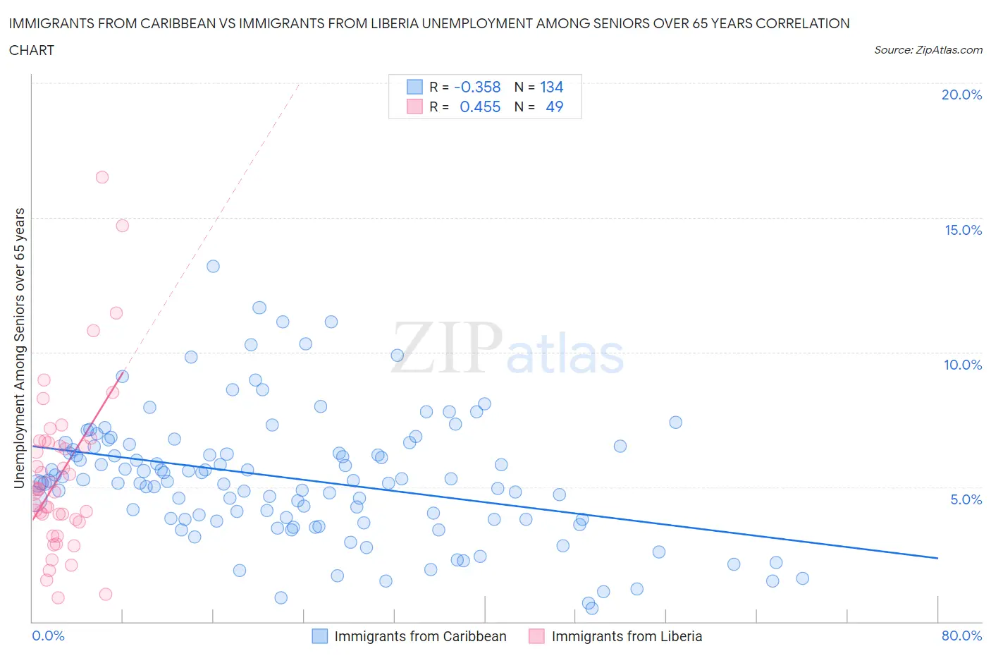 Immigrants from Caribbean vs Immigrants from Liberia Unemployment Among Seniors over 65 years