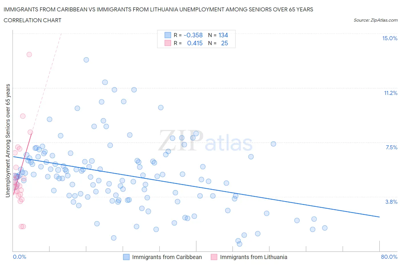 Immigrants from Caribbean vs Immigrants from Lithuania Unemployment Among Seniors over 65 years