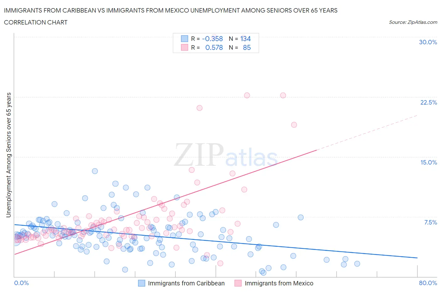 Immigrants from Caribbean vs Immigrants from Mexico Unemployment Among Seniors over 65 years