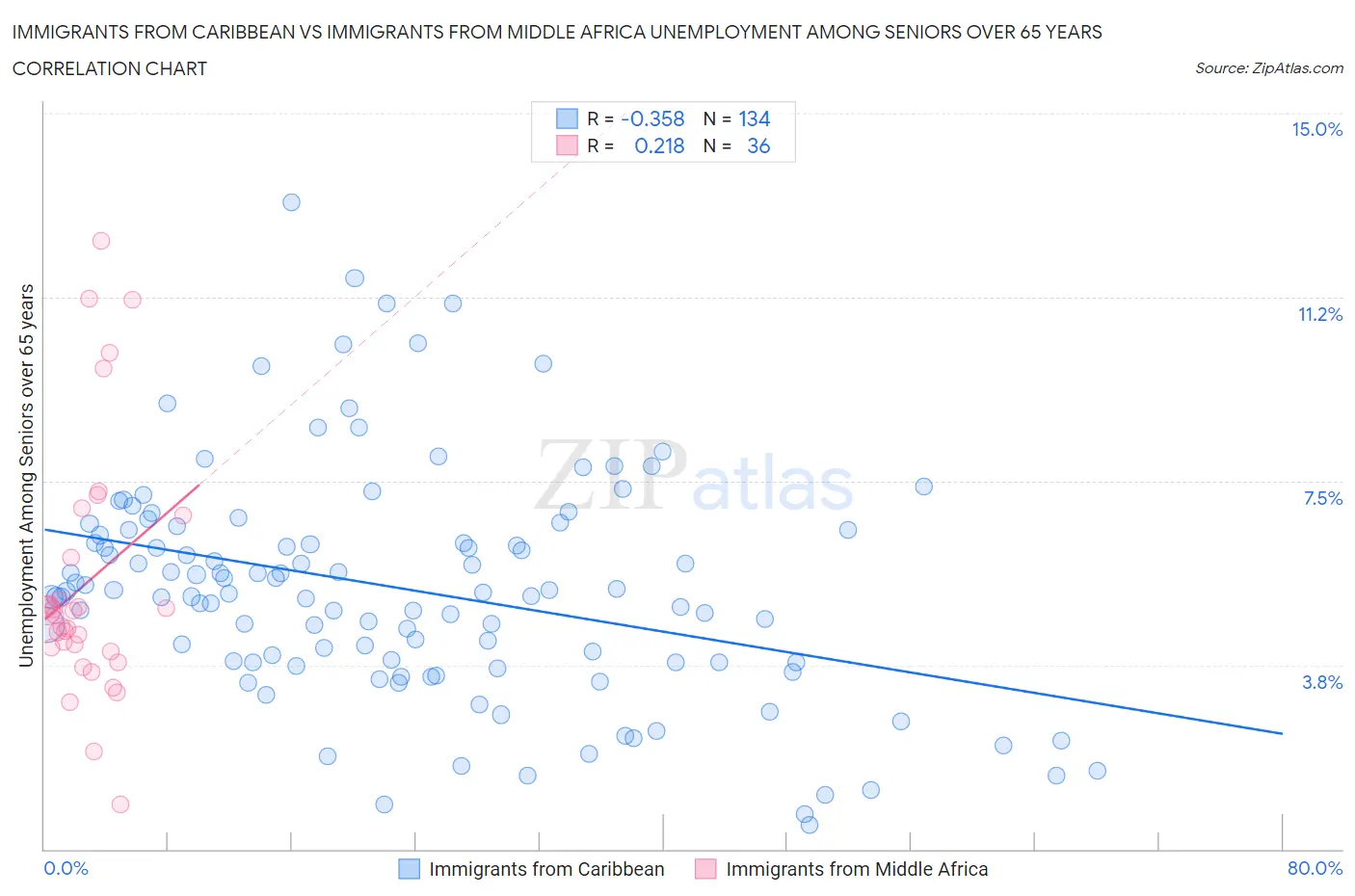 Immigrants from Caribbean vs Immigrants from Middle Africa Unemployment Among Seniors over 65 years
