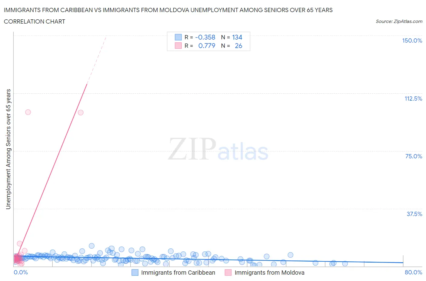 Immigrants from Caribbean vs Immigrants from Moldova Unemployment Among Seniors over 65 years