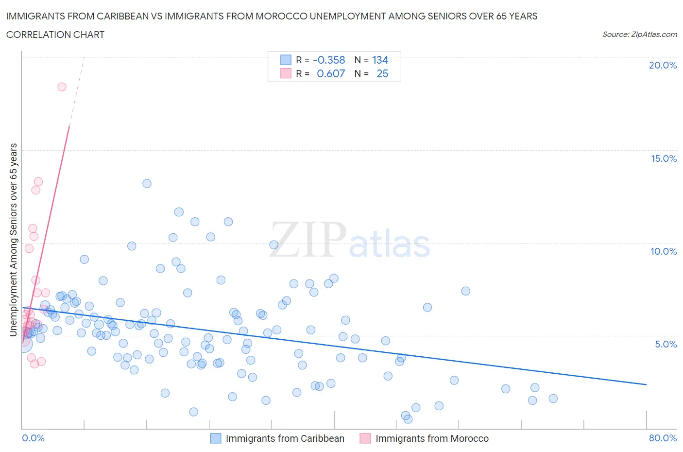 Immigrants from Caribbean vs Immigrants from Morocco Unemployment Among Seniors over 65 years