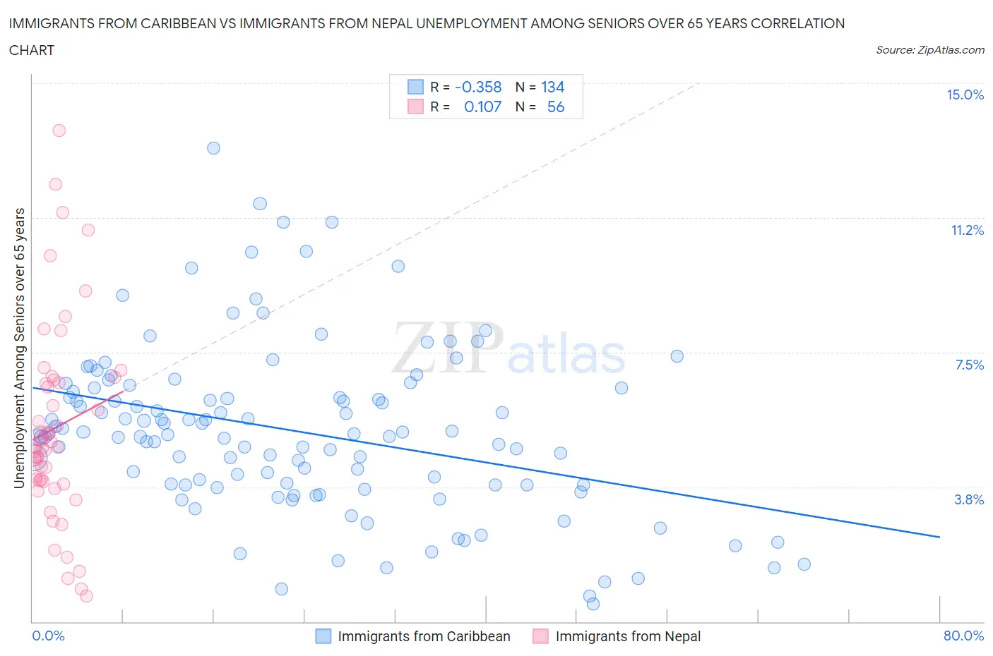 Immigrants from Caribbean vs Immigrants from Nepal Unemployment Among Seniors over 65 years