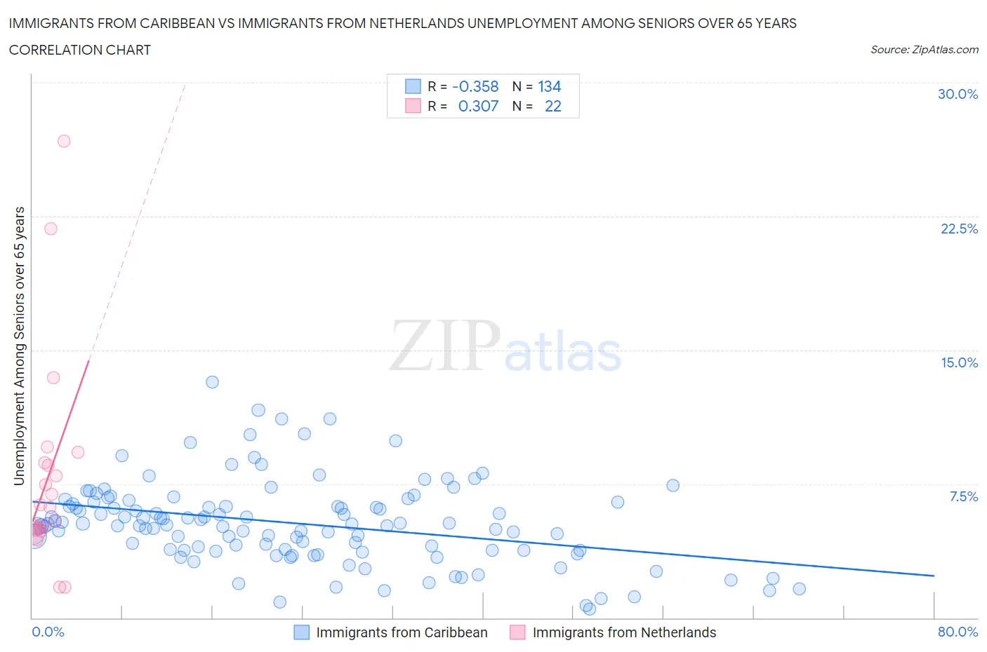 Immigrants from Caribbean vs Immigrants from Netherlands Unemployment Among Seniors over 65 years
