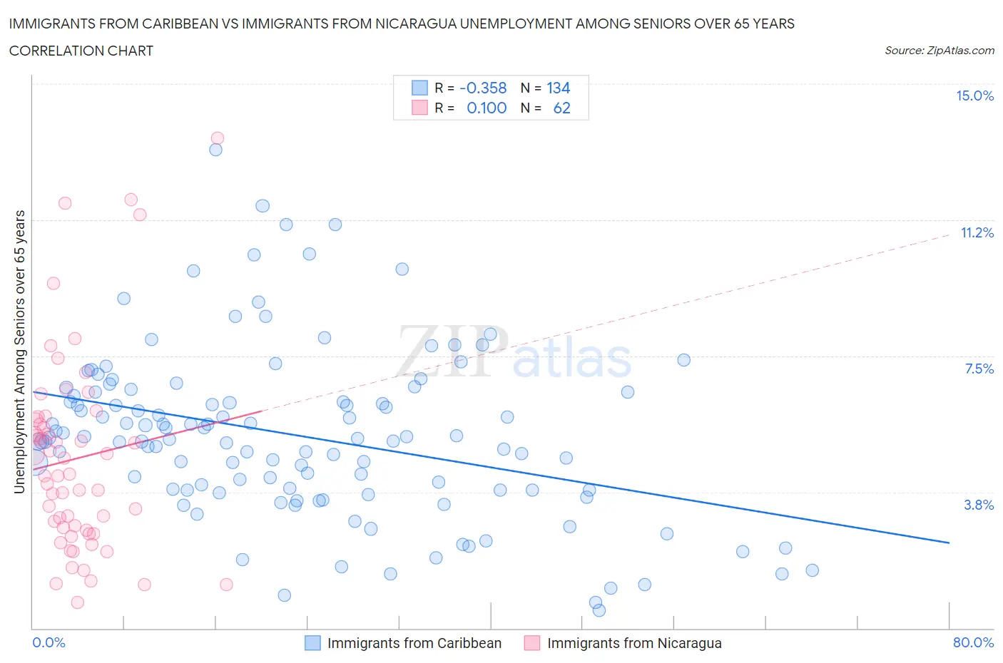 Immigrants from Caribbean vs Immigrants from Nicaragua Unemployment Among Seniors over 65 years