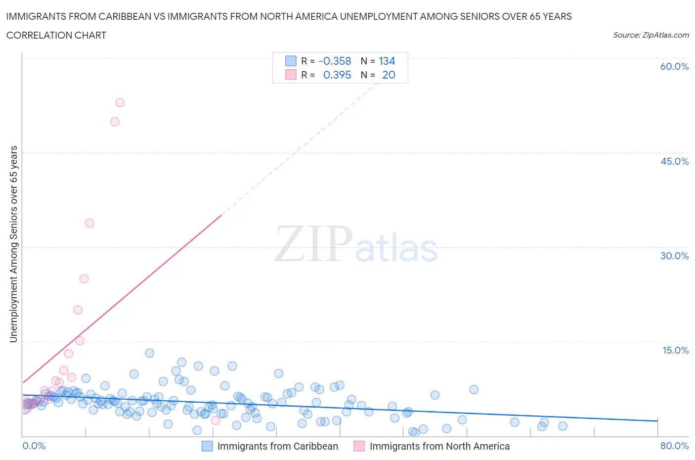 Immigrants from Caribbean vs Immigrants from North America Unemployment Among Seniors over 65 years