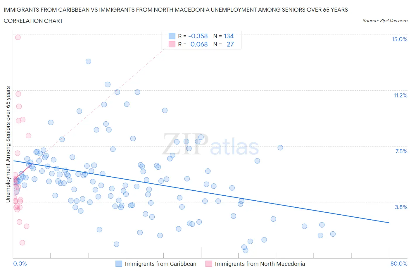 Immigrants from Caribbean vs Immigrants from North Macedonia Unemployment Among Seniors over 65 years